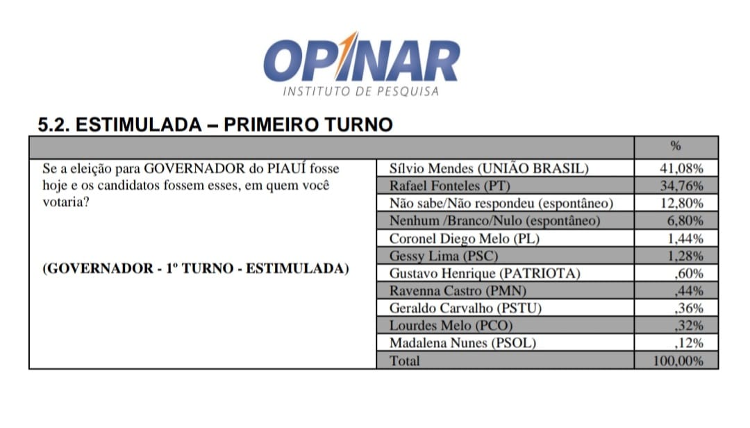 Silvio cai oito pontos percentuais em nova Pesquisa Opinar; Rafael cresce mais de 4 pontos nos votos