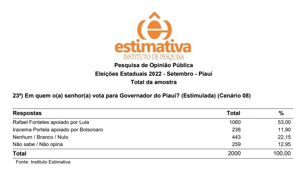 Rafael Fonteles vence Iracema Portela em confronto direto, segundo Estimativa