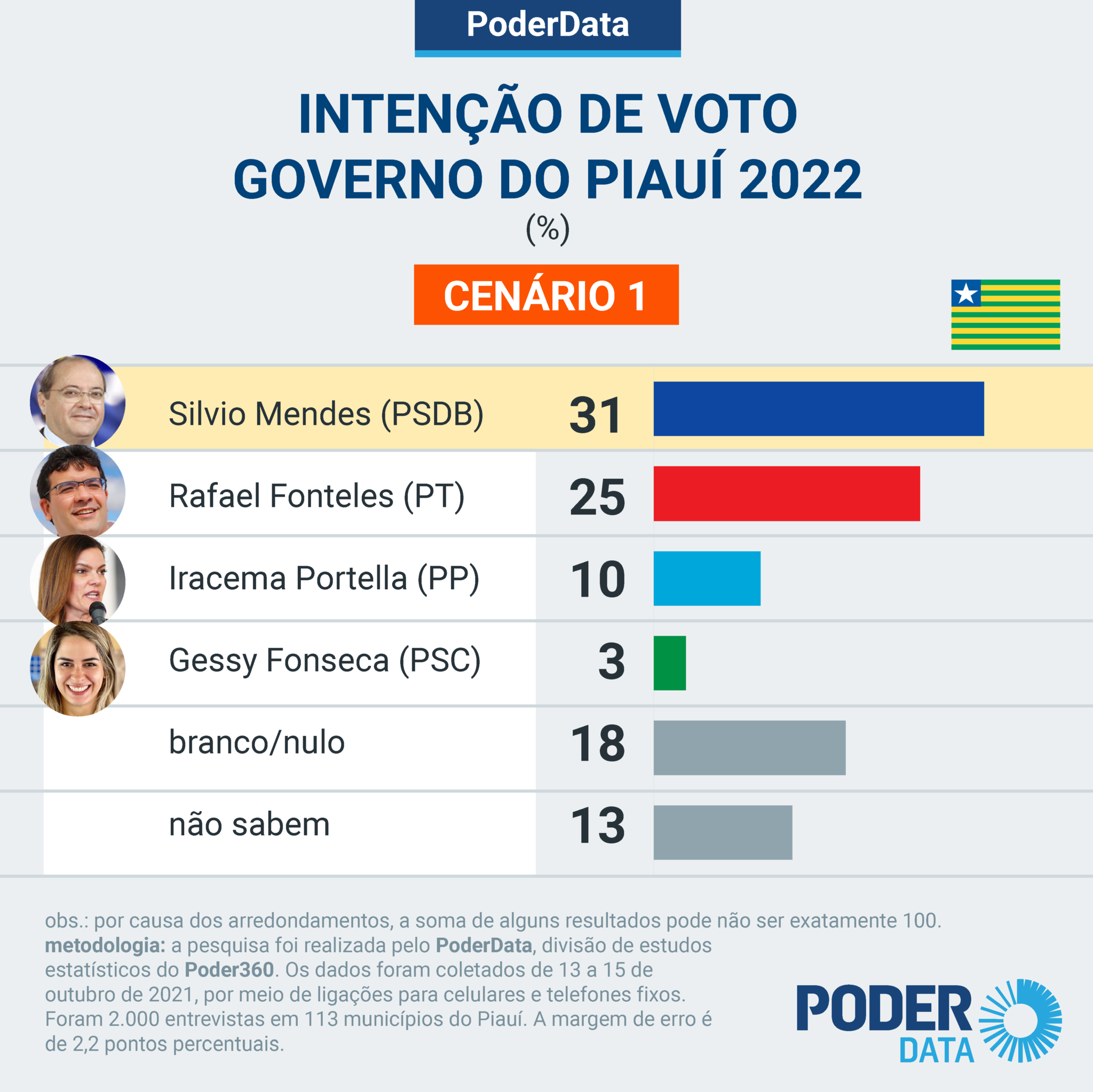 Pesquisa mostra larga vantagem de Rafael Fonteles (Lula) contra Sílvio/Iracema (Bolsonaro)
