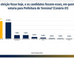 Diferença entre Sílvio e Fábio cai para 2,5%, deixando os pré-candidatos tecnicamente empatados