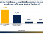 Diferença entre Sílvio e Fábio cai para 2,5%, deixando os pré-candidatos tecnicamente empatados