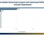 Diferença entre Sílvio e Fábio cai para 2,5%, deixando os pré-candidatos tecnicamente empatados