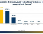 Diferença entre Sílvio e Fábio cai para 2,5%, deixando os pré-candidatos tecnicamente empatados