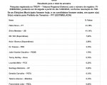 Fábio Novo cresce e ultrapassa Sílvio Mendes nos cenários espontâneo e estimulado