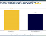 Castelo do Piauí: Pesquisa aponta vitória de Júnior Abreu e Ana Belé é confirmada como vice