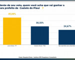 Castelo do Piauí: Pesquisa aponta vitória de Júnior Abreu e Ana Belé é confirmada como vice