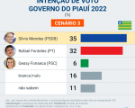 Pesquisa mostra larga vantagem de Rafael Fonteles (Lula) contra Sílvio/Iracema (Bolsonaro)