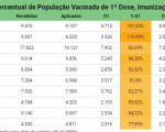 José de Freitas, Batalha e Parnaíba estão entre os 28 municípios com vacinação abaixo de 50%