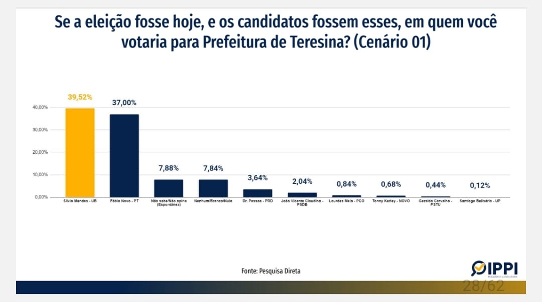 Diferença entre Sílvio e Fábio cai para 2,5%, deixando os pré-candidatos tecnicamente empatados