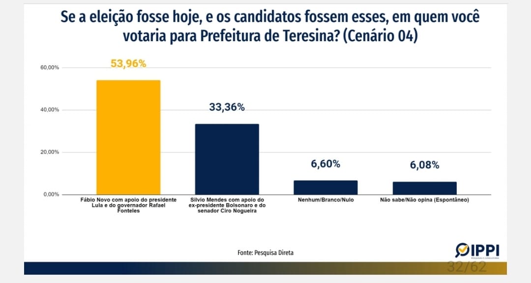 Diferença entre Sílvio e Fábio cai para 2,5%, deixando os pré-candidatos tecnicamente empatados