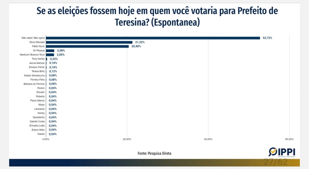 Diferença entre Sílvio e Fábio cai para 2,5%, deixando os pré-candidatos tecnicamente empatados