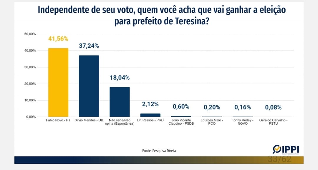 Diferença entre Sílvio e Fábio cai para 2,5%, deixando os pré-candidatos tecnicamente empatados