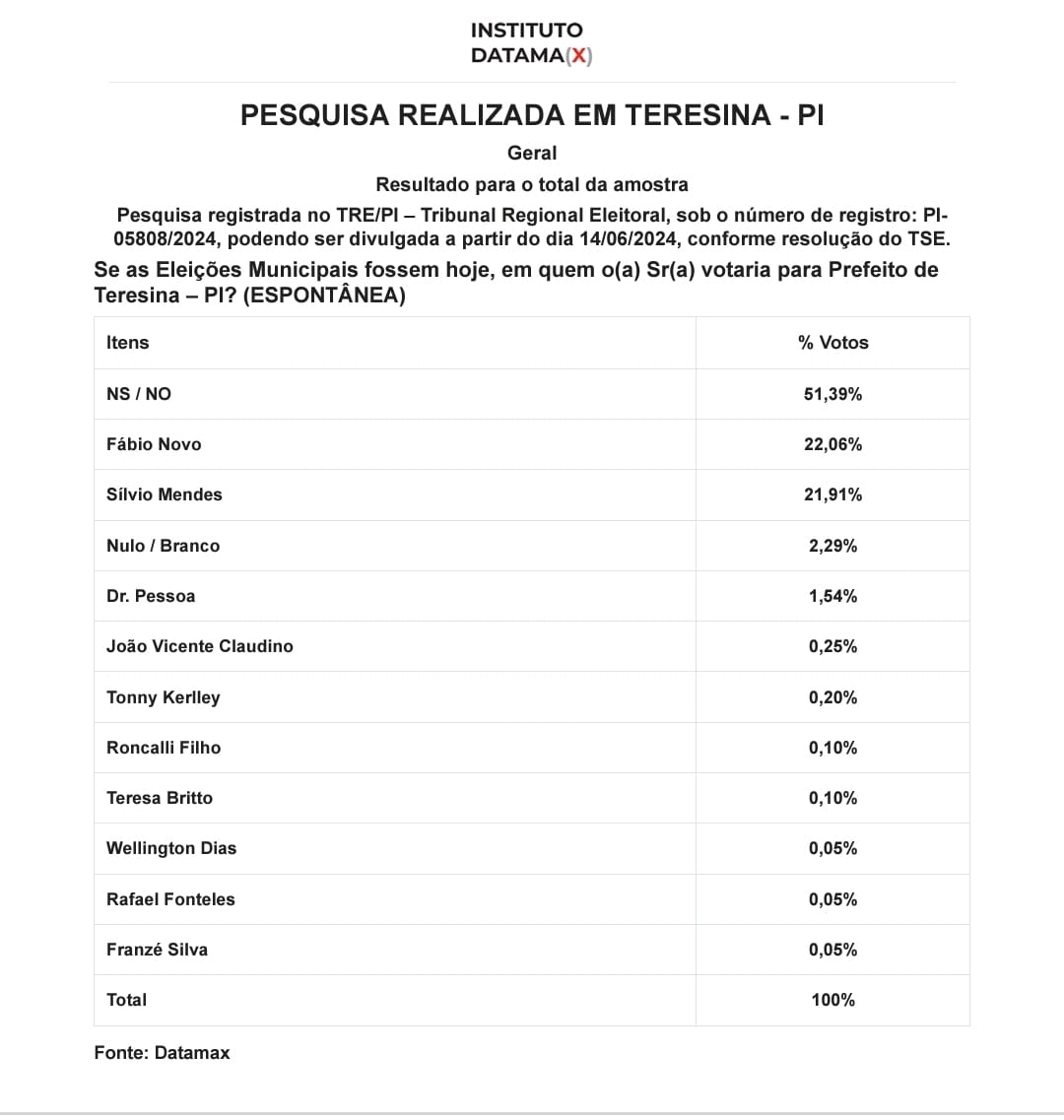 Fábio Novo cresce e ultrapassa Sílvio Mendes nos cenários espontâneo e estimulado