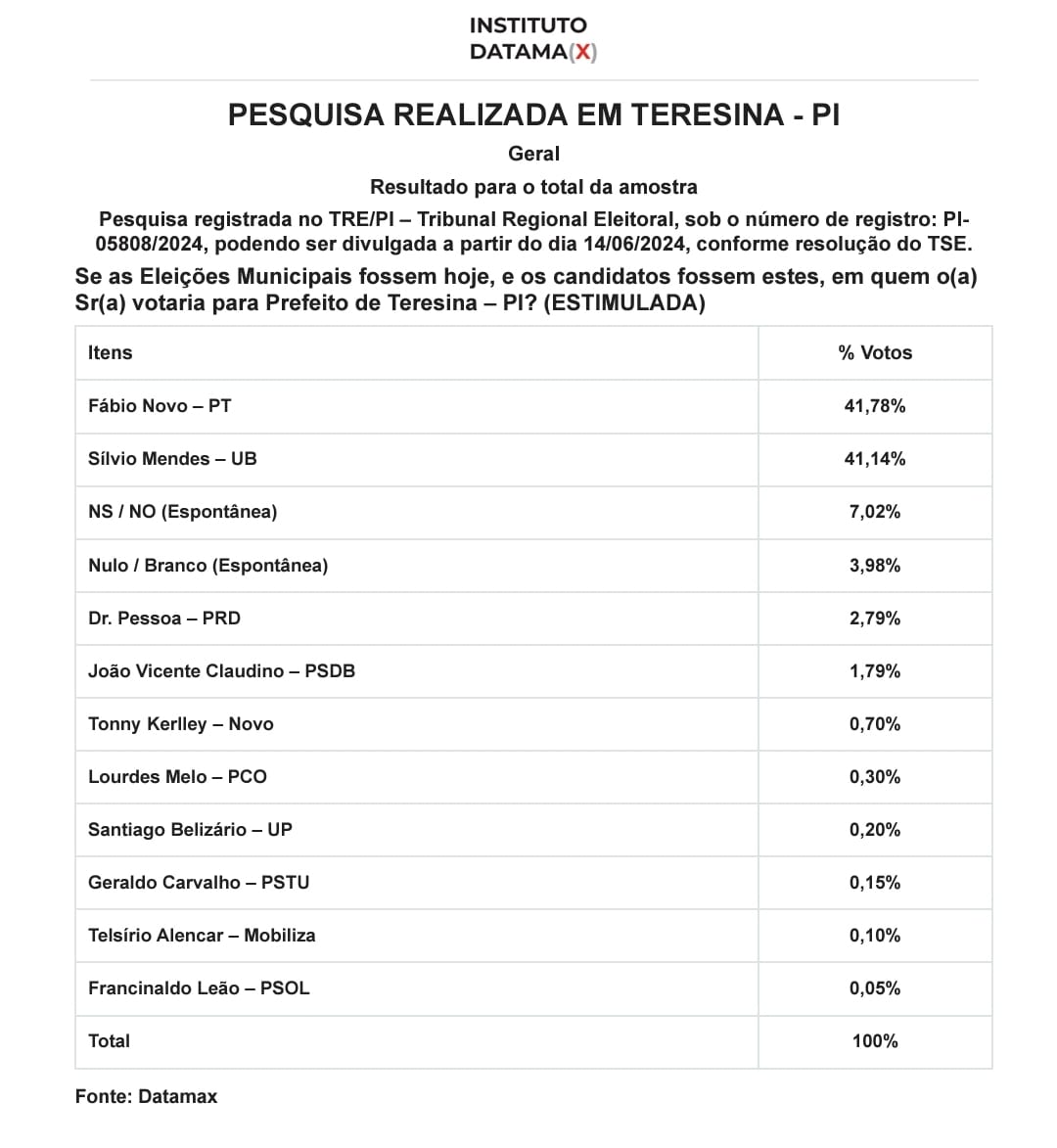 Fábio Novo cresce e ultrapassa Sílvio Mendes nos cenários espontâneo e estimulado