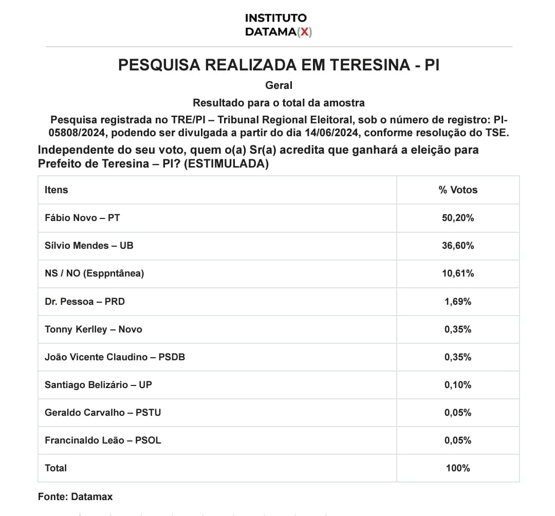 Fábio Novo cresce e ultrapassa Sílvio Mendes nos cenários espontâneo e estimulado