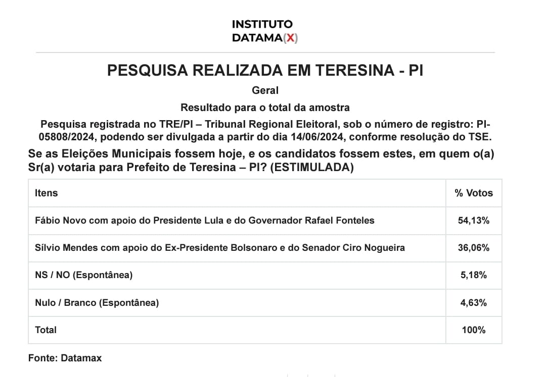 Fábio Novo cresce e ultrapassa Sílvio Mendes nos cenários espontâneo e estimulado