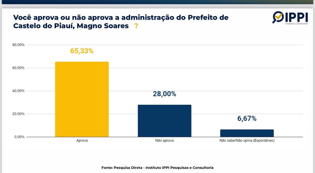 Castelo do Piauí: Pesquisa aponta vitória de Júnior Abreu e Ana Belé é confirmada como vice