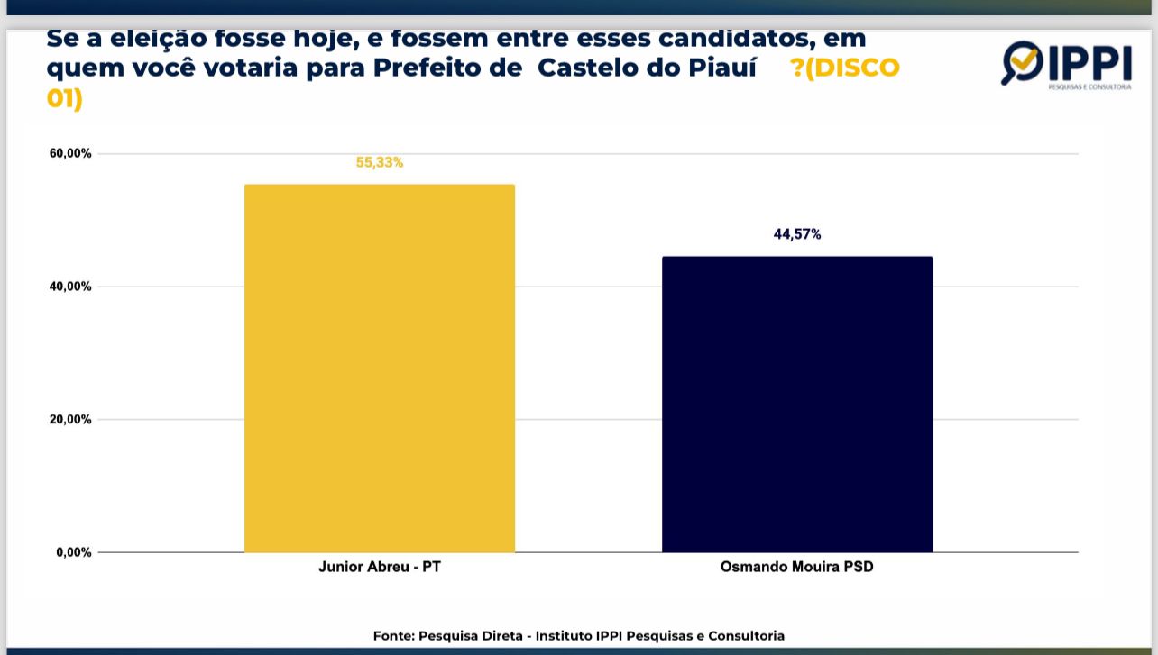 Castelo do Piauí: Pesquisa aponta vitória de Júnior Abreu e Ana Belé é confirmada como vice