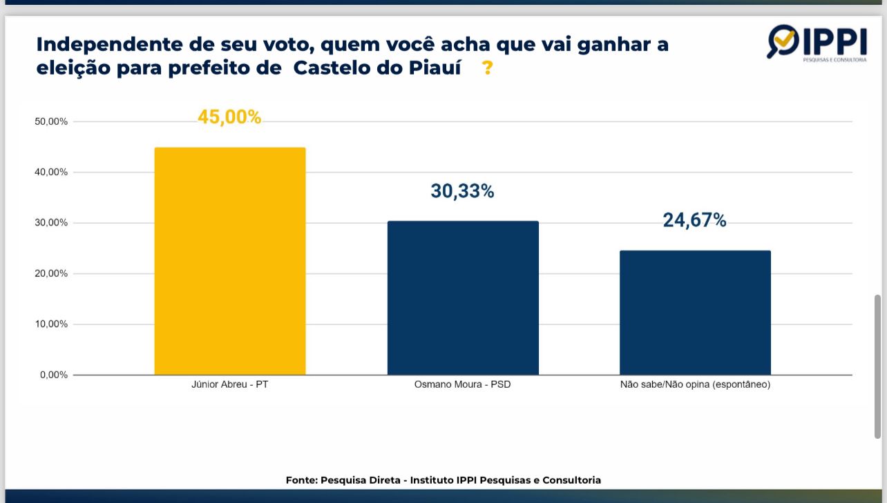 Castelo do Piauí: Pesquisa aponta vitória de Júnior Abreu e Ana Belé é confirmada como vice