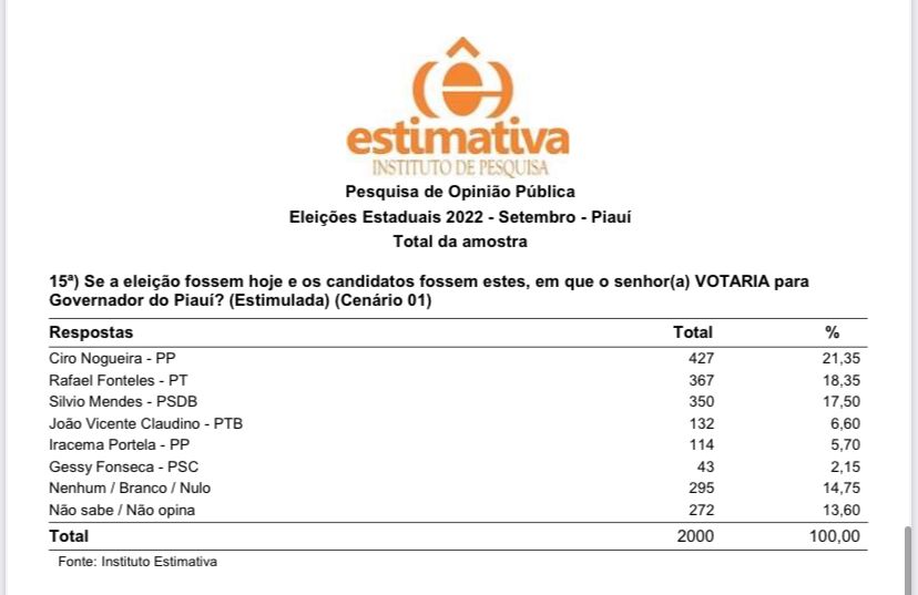 Rafael Fonteles lidera corrida eleitoral e dispara com apoio de Lula