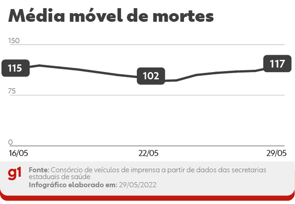 Média móvel de óbitos por Covid no Brasil, a cada dia, nos últimos 14 dias. A variação percentual leva em conta a comparação entre os números das duas pontas do período — Foto:  Editoria de Arte/g1
