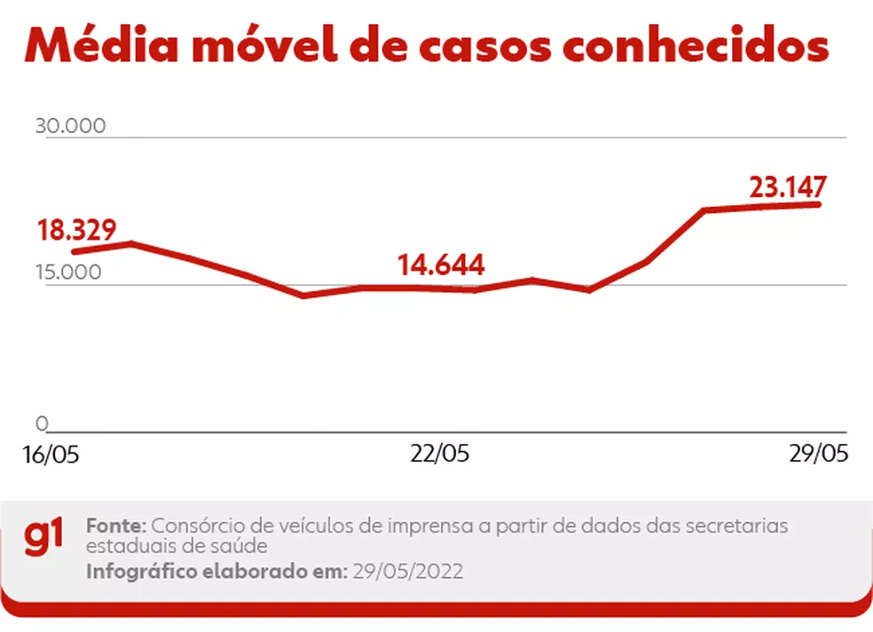 Curva da média móvel de novos casos conhecidos de Covid nas últimas duas semanas  — Foto: Editoria de Arte/g1